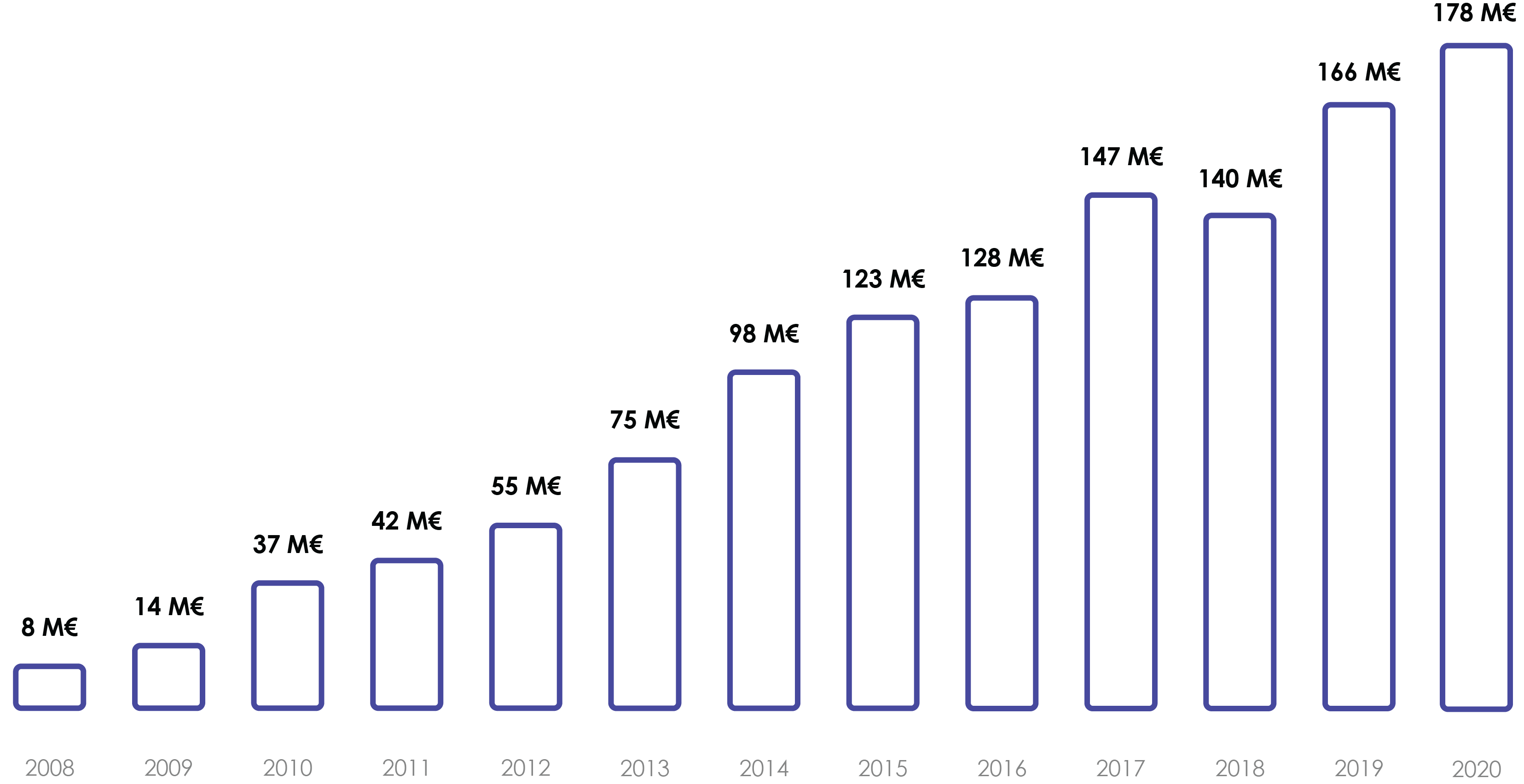 Evolução dos ativos sob gestão da Optimize Investment Partners